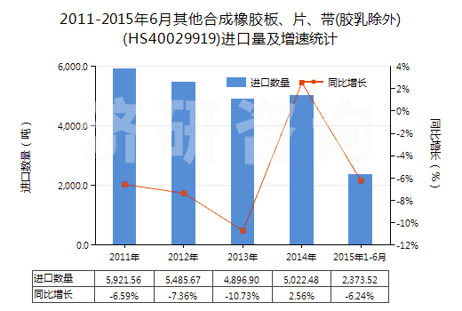2011-2015年6月其他合成橡膠板、片、帶(膠乳除外)(HS40029919)進(jìn)口量及增速統(tǒng)計(jì)